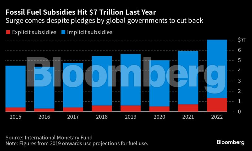 Fossil Fuel Subsidies Hit $7 Trillion Last Year | Surge comes despite pledges by global governments to cut back