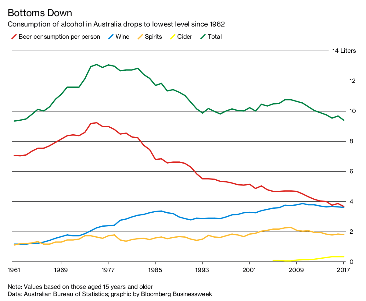 australia-s-alcohol-consumption-hits-lowest-level-in-55-years-bloomberg