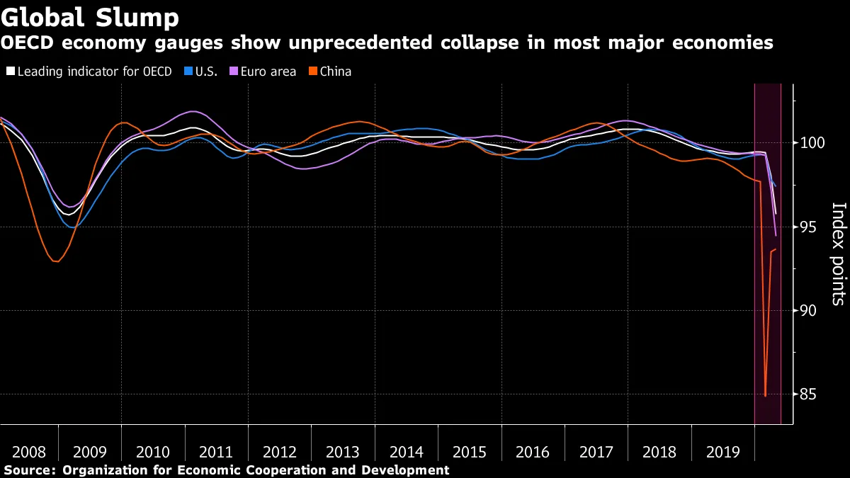 OECD economy gauges show unprecedented collapse in most major economies