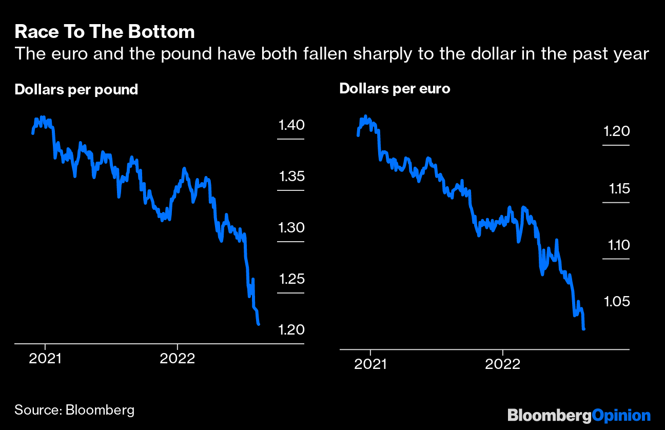 What does it mean that the euro has fallen below parity with the