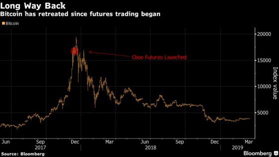 Cboe Isn’t Listing Any New Bitcoin Futures Contracts