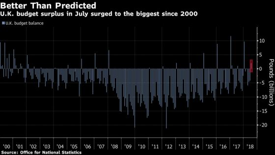 U.K. Government Posts Biggest July Budget Surplus in 18 Years