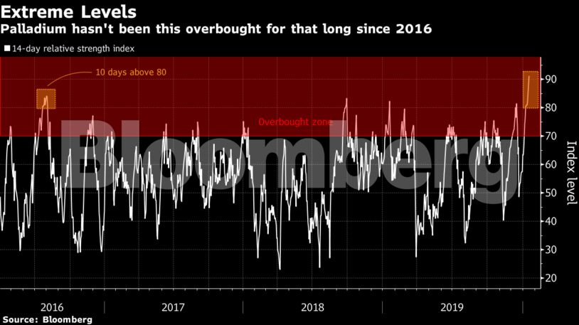 Palladium hasn't been this overbought for that long since 2016
