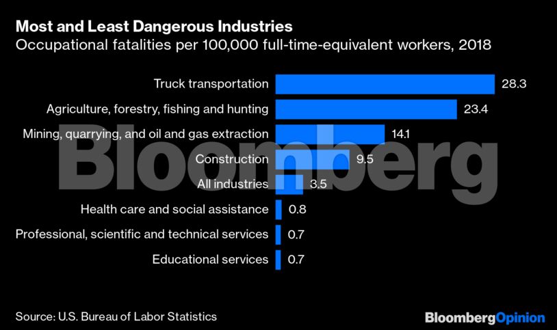 Most and Least Dangerous Industries