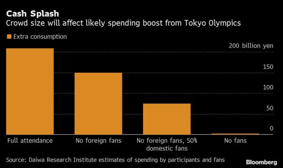 Olympics Barring of Foreign Fans Seen Worth Economic Hit