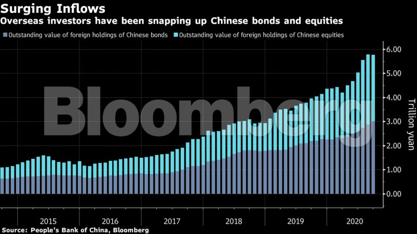 Overseas investors have been snapping up Chinese bonds and equities