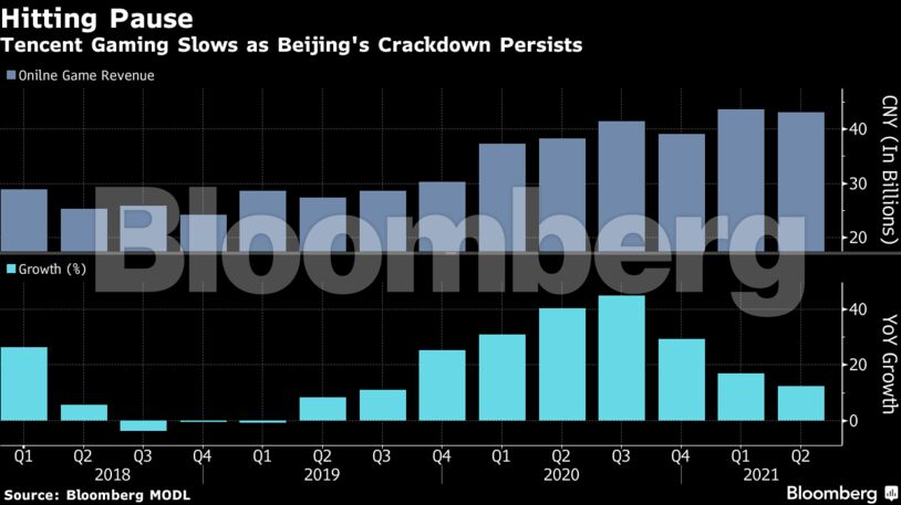 Tencent Gaming Slows as Beijing's Crackdown Persists