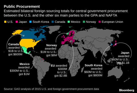 Trump Considers Withdrawing From WTO’s $1.7 Trillion Purchasing Pact