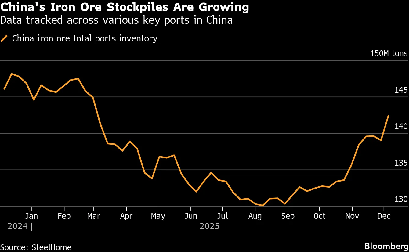 China's Iron Ore Stockpiles Are Growing  | Data tracked across various key ports in China