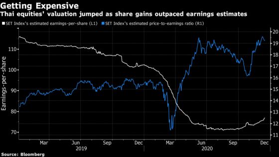 Fund Inflows to Propel Thai Stocks Already at Record Valuations