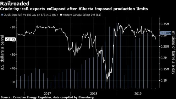 Alberta Loosens Oil Output Limits With Railroad Allowances