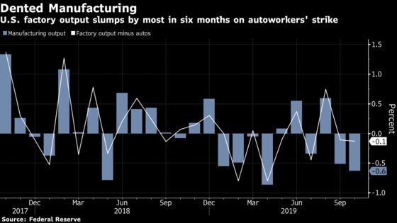U.S. Factory Output Drops by Most Since April on GM Strike