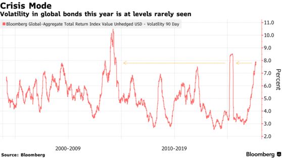Volatility in global bonds this year is at levels rarely seen
