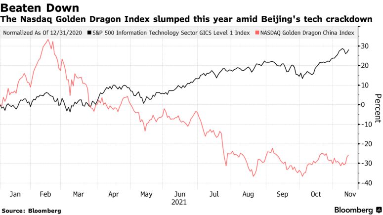 The Nasdaq Golden Dragon Index slumped this year amid Beijing's tech crackdown