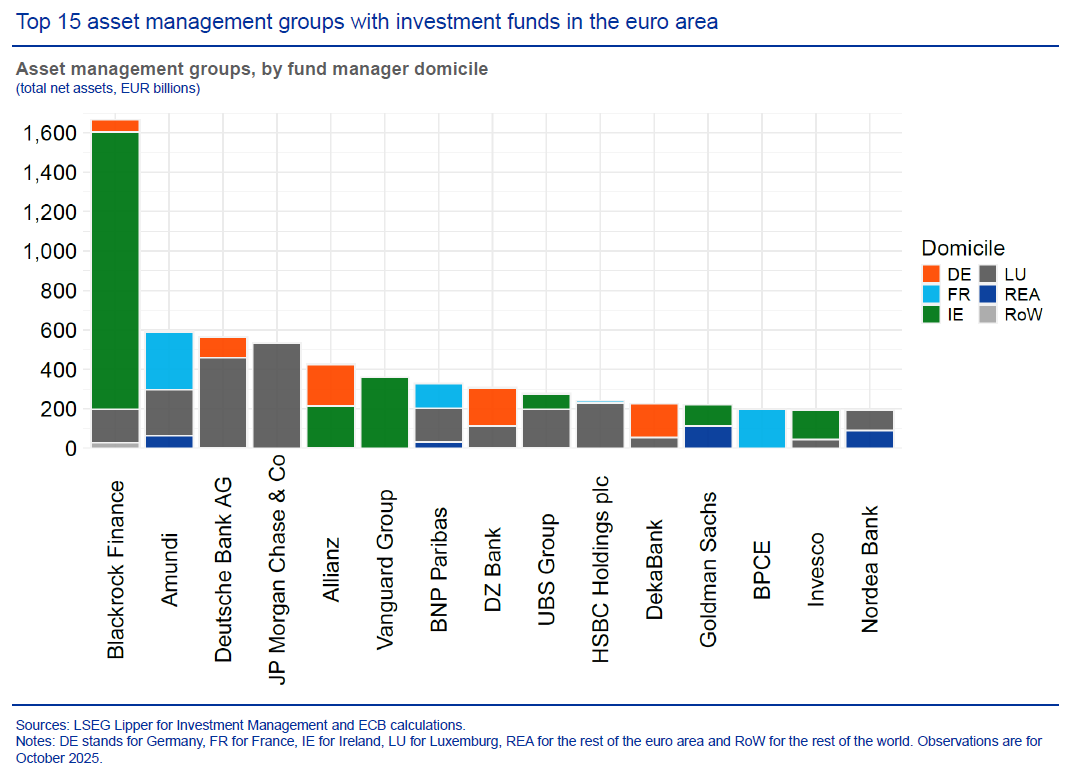 A Limited Number of Firms Dominate European Asset Management, ECB Says