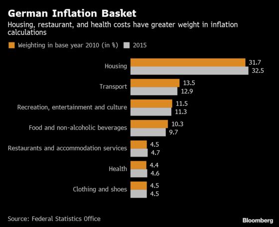 German Foodies Are Shifting Their Country's Inflation Basket