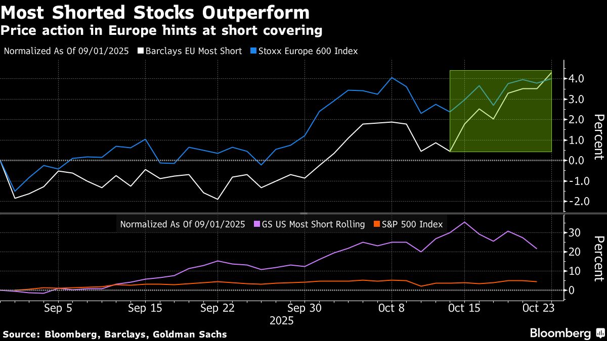 Short Sellers Suffer as Kering to Volvo Car Beat Estimates