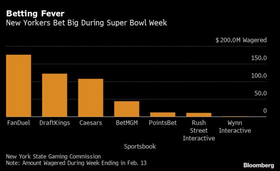 New Yorkers Wagered $472 Million Online Over Super Bowl Week