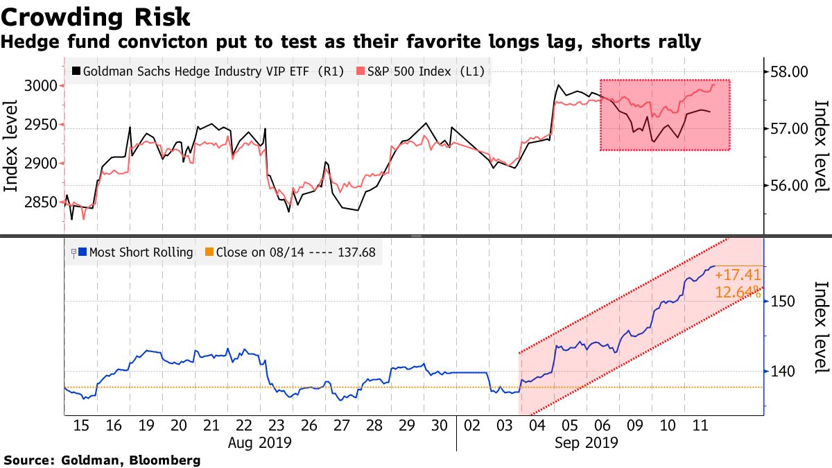 ヘッジファンド、「混雑した」株投資で打撃－生き残れないファンドも - Bloomberg