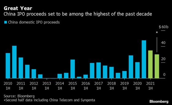 China Snags World’s Biggest IPOs While Hong Kong Listings Dry Up