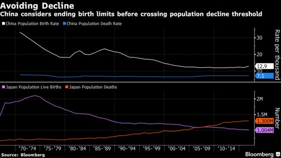 These Charts Show Why China’s Considering Ending Birth Limits