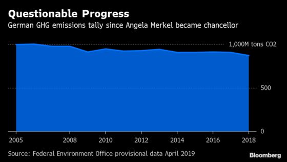 German Green Party Surge Jolts Merkel Over Climate Dithering