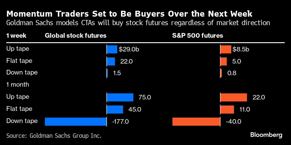 Goldman Sees Momentum Traders Buying Stocks in Every Scenario