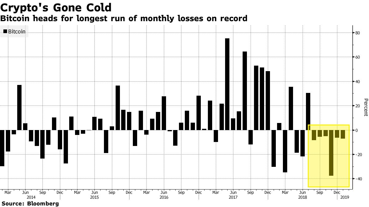 Bitcoin Price Down: Facing Sixth Month of Losses in Crypto - Bloomberg
