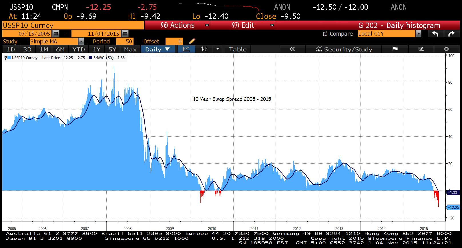 Swap Spreads Have Fallen, and They Can't Get Up - Bloomberg