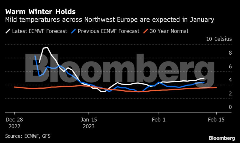 Warm Winter Holds | Mild temperatures across Northwest Europe are expected in January