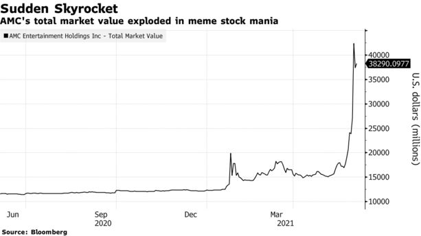 AMC's total market value exploded in meme stock mania