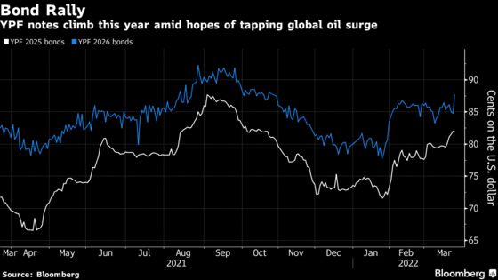 Distressed Argentina Oil Firm Leads Emerging-Market Bonds