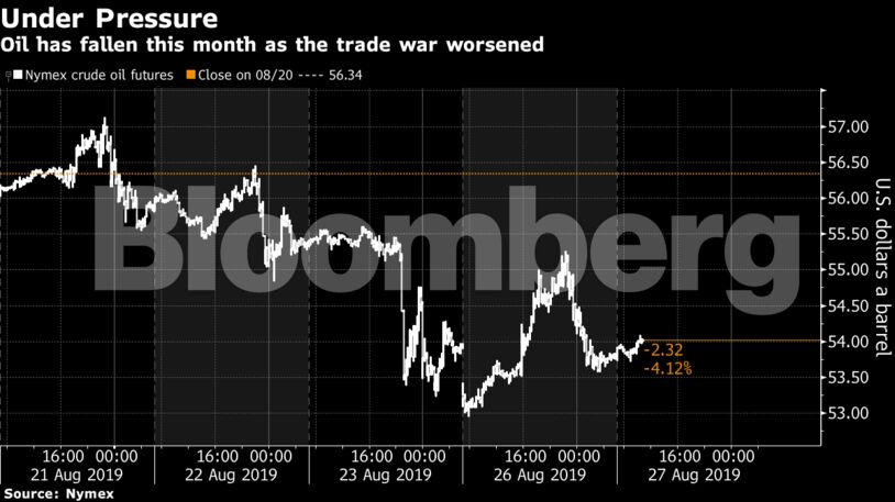 Oil has fallen this month as the trade war worsened