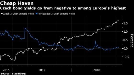 $11 Billion Investor Sees Risk Lurking in Bargain Czech Debt