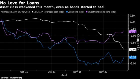 Leveraged Loans Are Sinking, Even as Junk Bonds Find Support