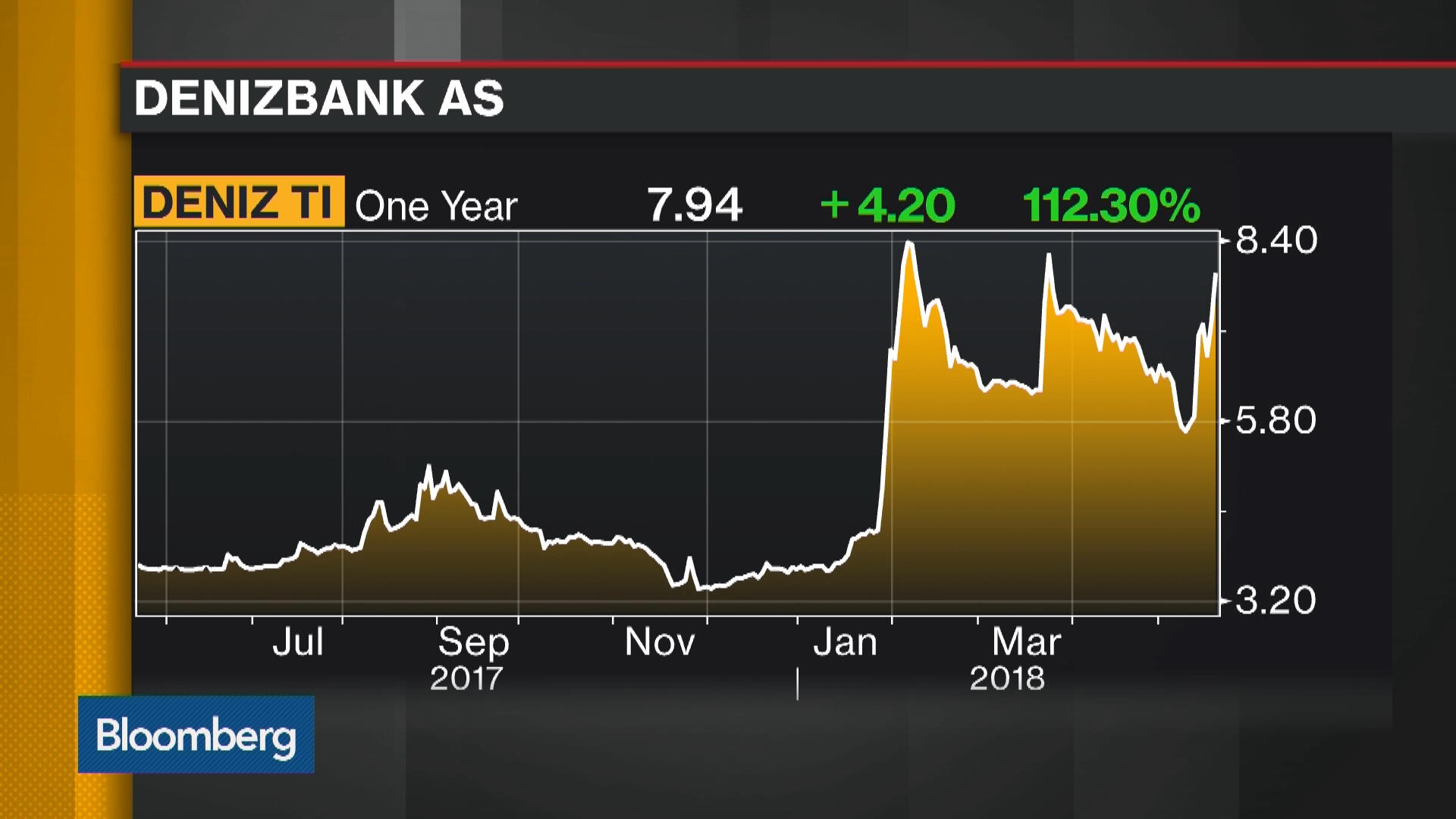 Sberbank Stock Price Chart