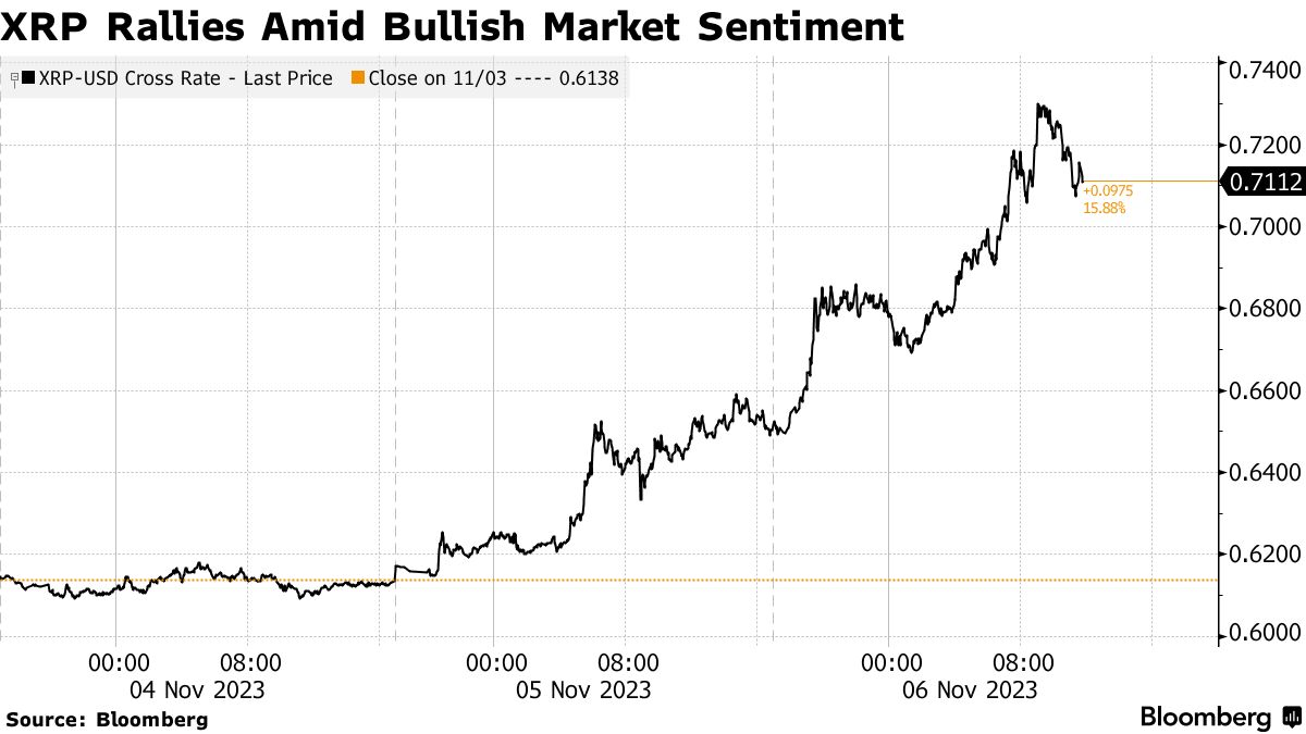 DeFi Rates Signal Rising Leverage in Crypto as Ripple (XRP) Leads Alt-Coin  Rally - Bloomberg