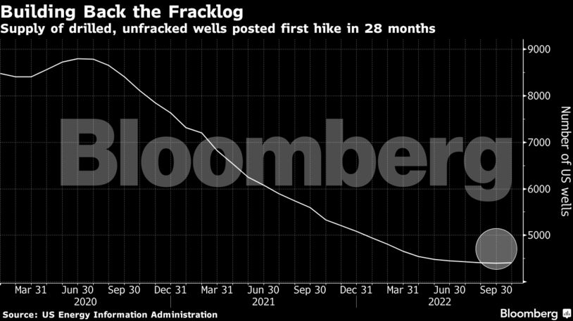 Supply of drilled, unfracked wells posted first hike in 28 months