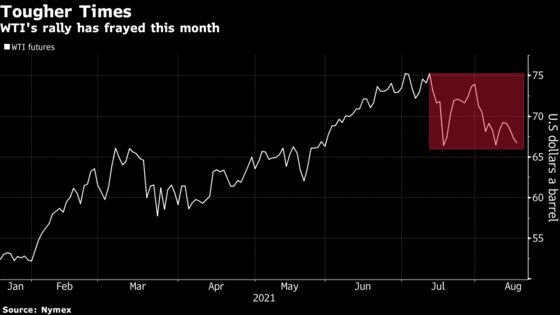 Oil Posts Longest Run of Losses Since March as Recovery Falters