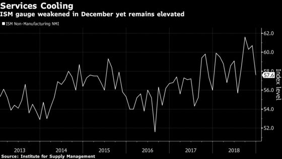 U.S. Services Gauge Dips to Five-Month Low as Business Cools