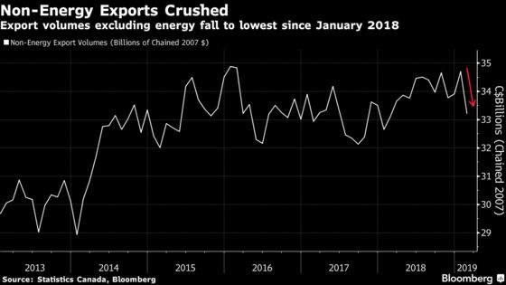 Canadian Exporters Continue to Struggle Even With Rising Oil