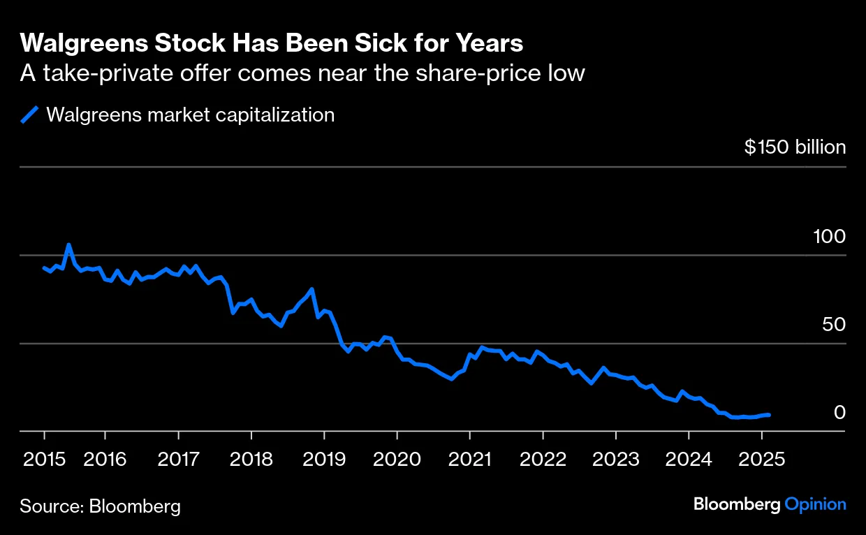 Private Equity $24 Billion Walgreens Boots Alliance Bid Is Wild - Bloomberg