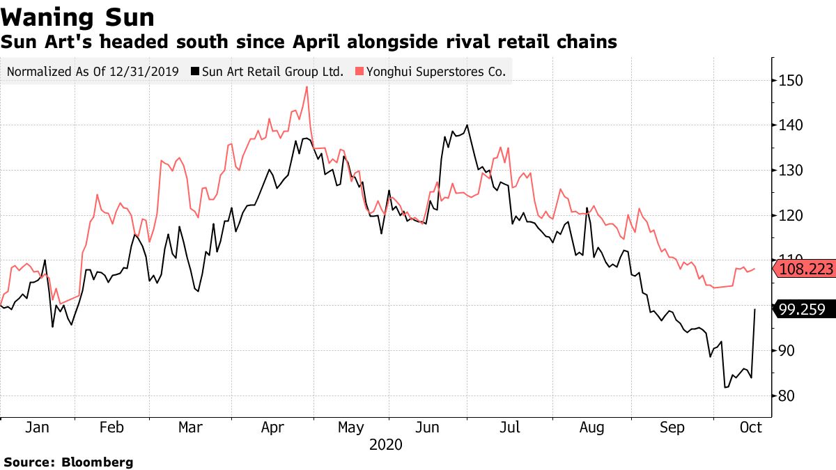 Sun Art's headed south since April alongside rival retail chains