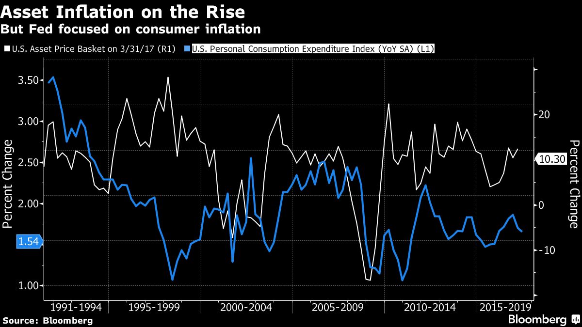 Asset Inflation Jumps and Fed Policy Makers Are Hamstrung - Bloomberg