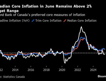 relates to Canada Inflation Accelerates, Cementing July Rate Pause