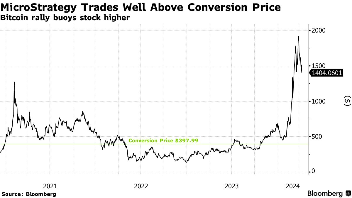 MicroStrategy Bonds Likely to Convert After 390% Share Jump - Bloomberg