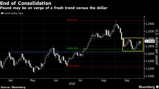 British Pound Is Set to Break Out Stable Range