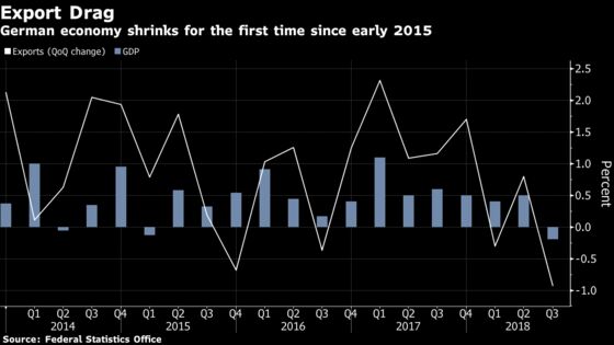 German Exports Drag Economy to First Contraction Since 2015