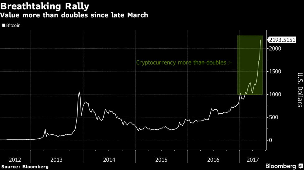 Bitcoin Surge Is Driven By People Leaving Riskier Digital Currencies Say Execs Bloomberg