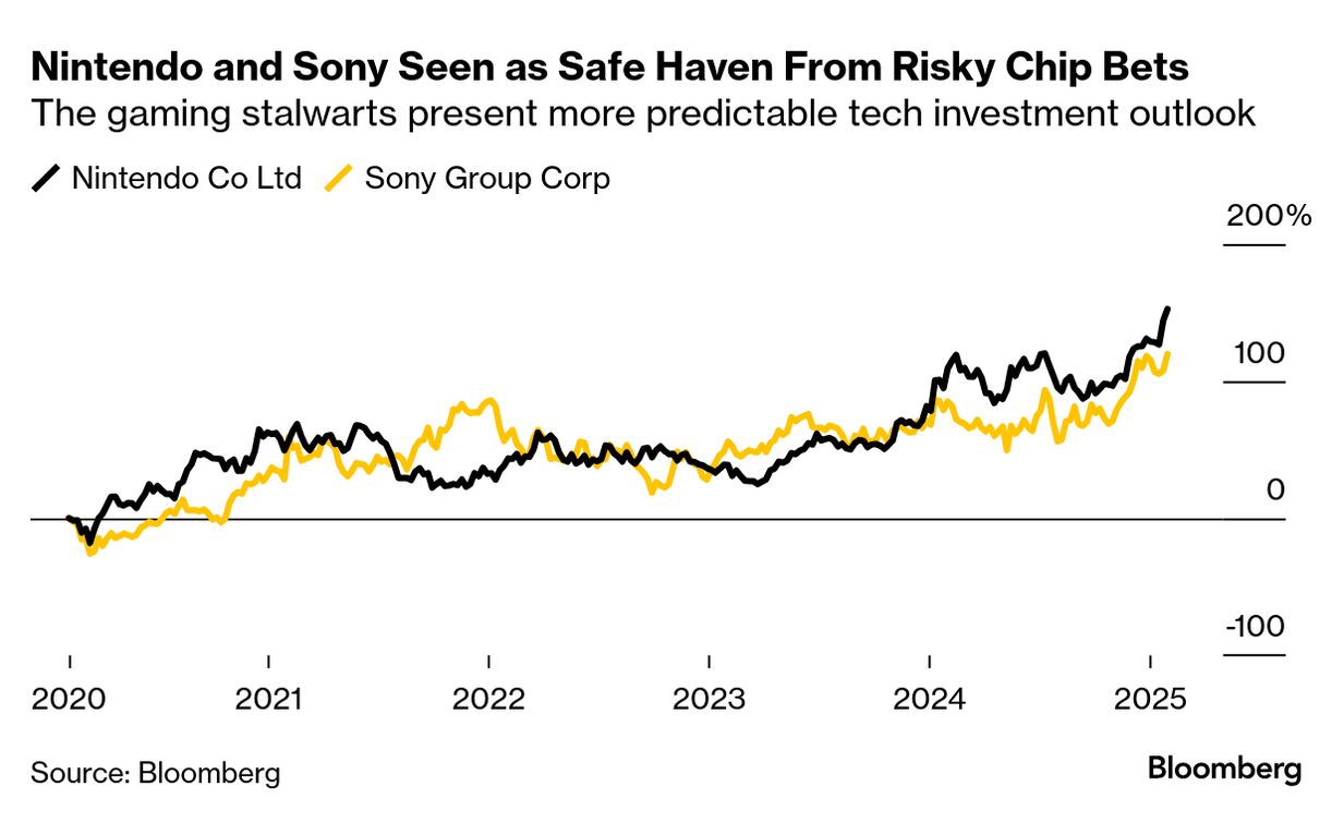 Nintendo Cuts Outlook for Final Months Before Switch 2 Debut - Bloomberg